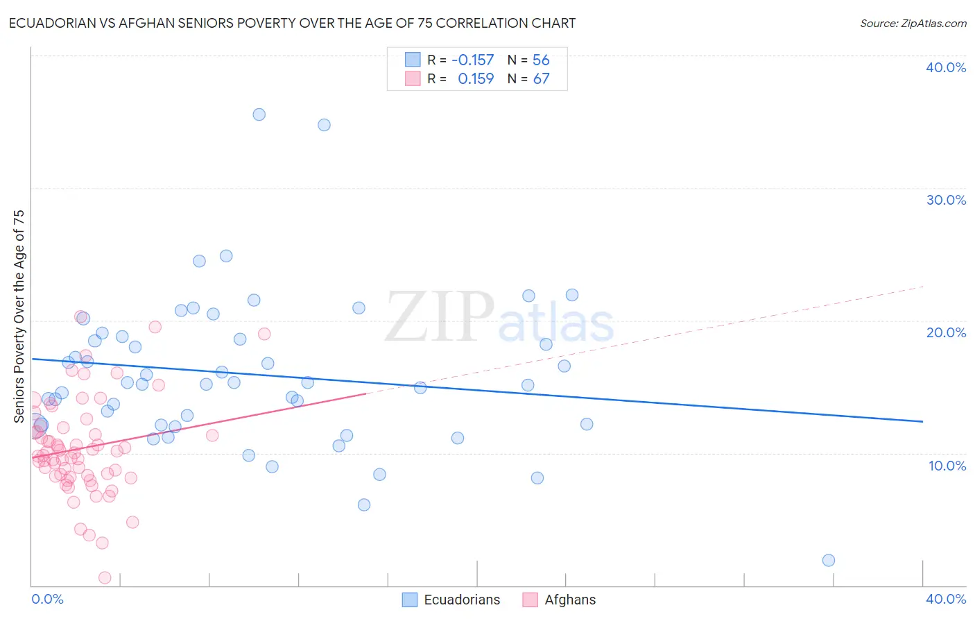 Ecuadorian vs Afghan Seniors Poverty Over the Age of 75