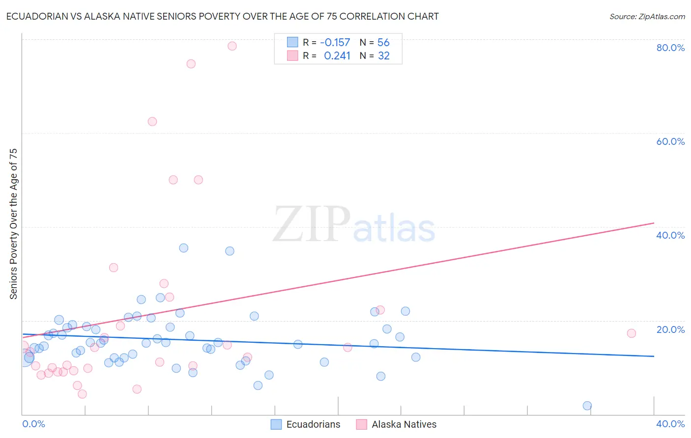 Ecuadorian vs Alaska Native Seniors Poverty Over the Age of 75