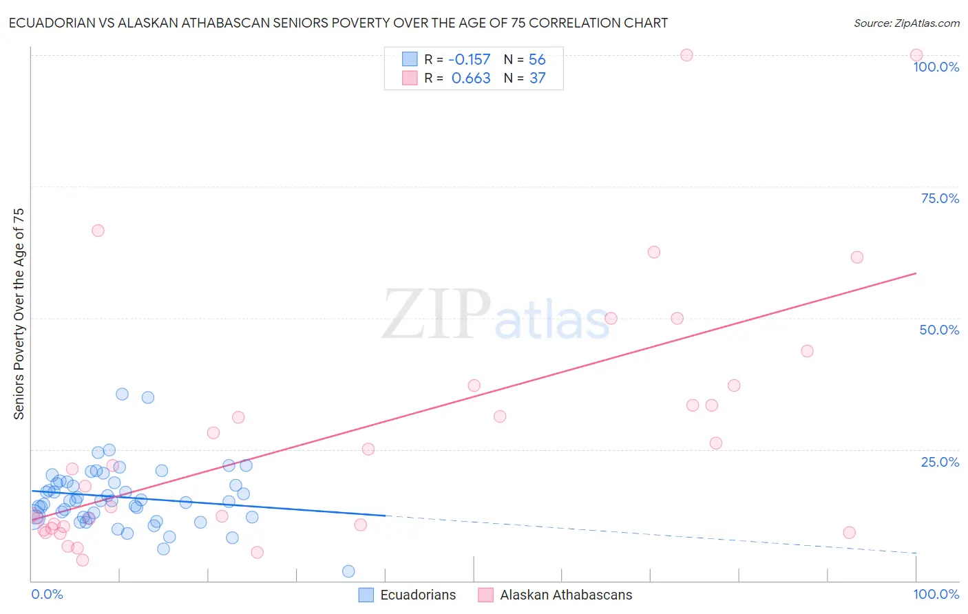 Ecuadorian vs Alaskan Athabascan Seniors Poverty Over the Age of 75