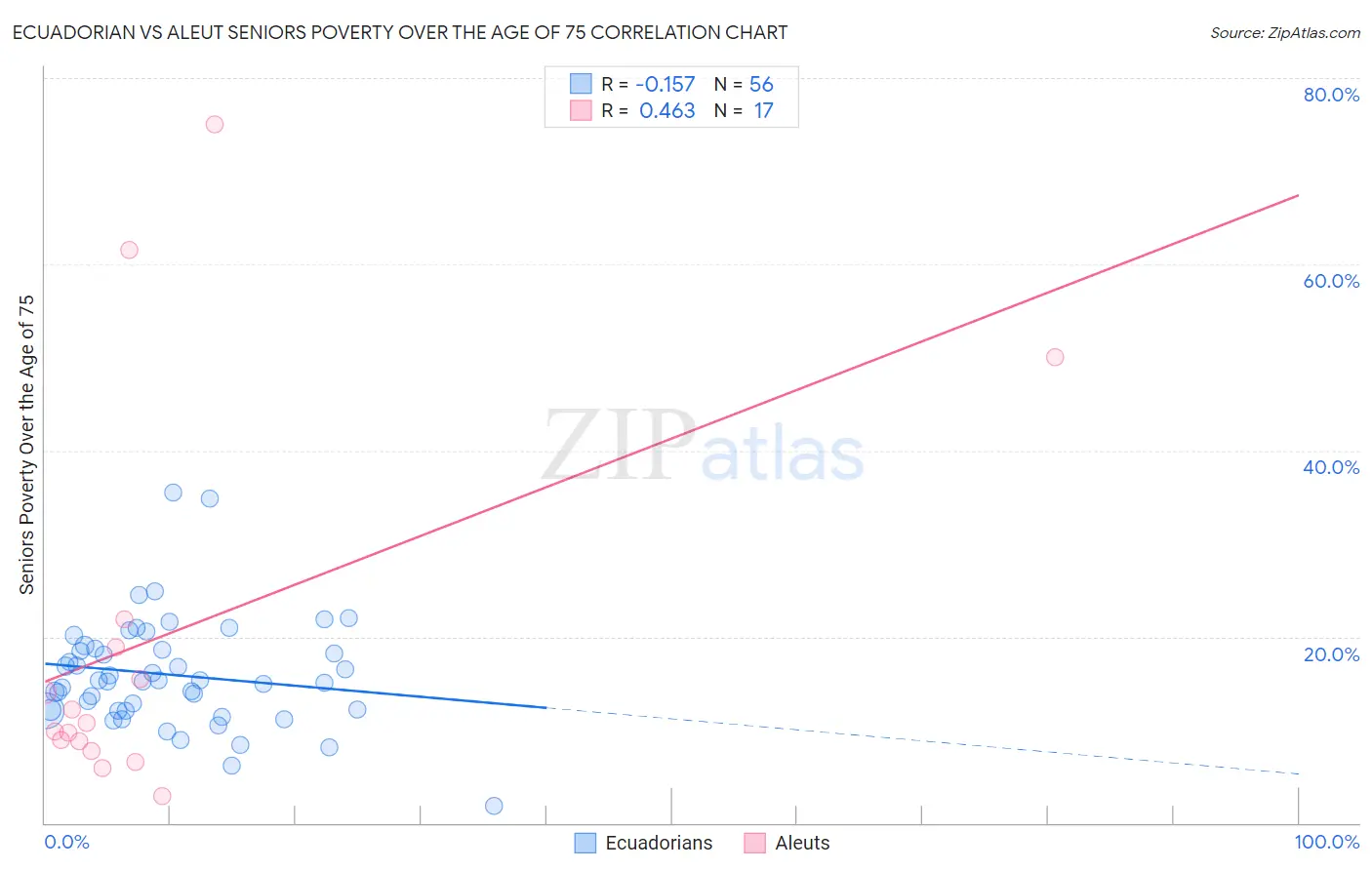 Ecuadorian vs Aleut Seniors Poverty Over the Age of 75