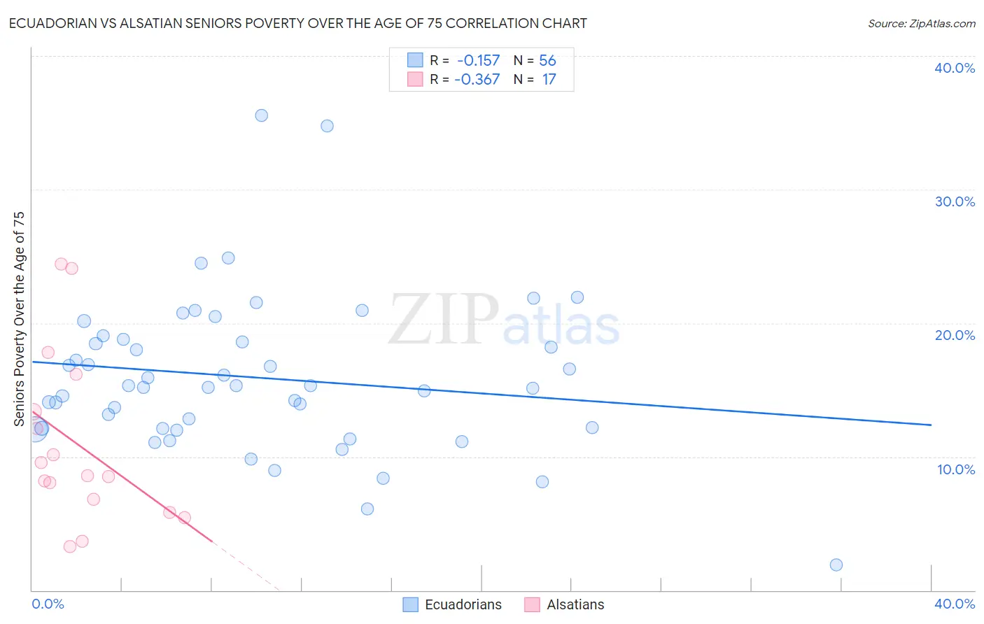 Ecuadorian vs Alsatian Seniors Poverty Over the Age of 75