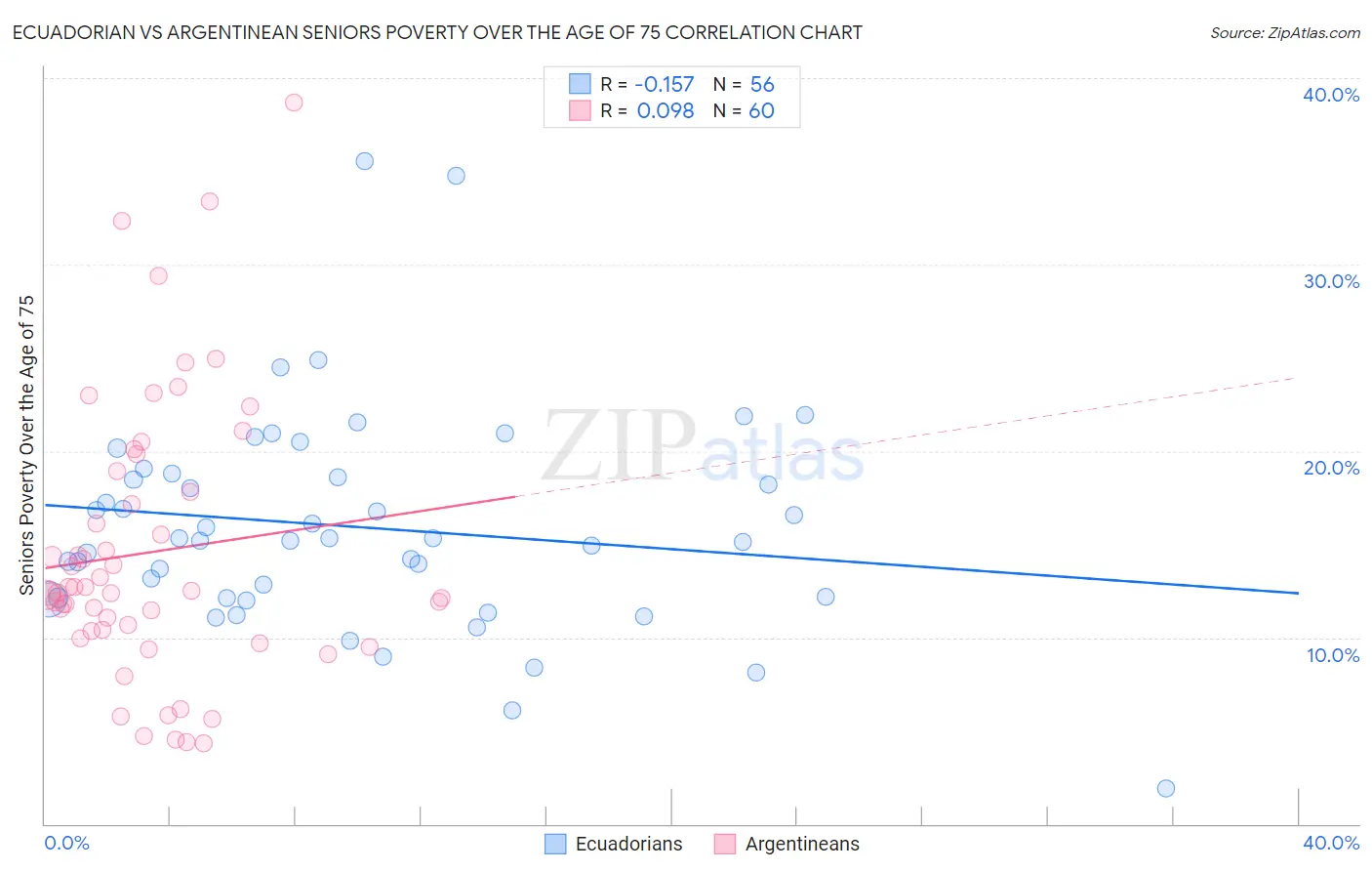 Ecuadorian vs Argentinean Seniors Poverty Over the Age of 75