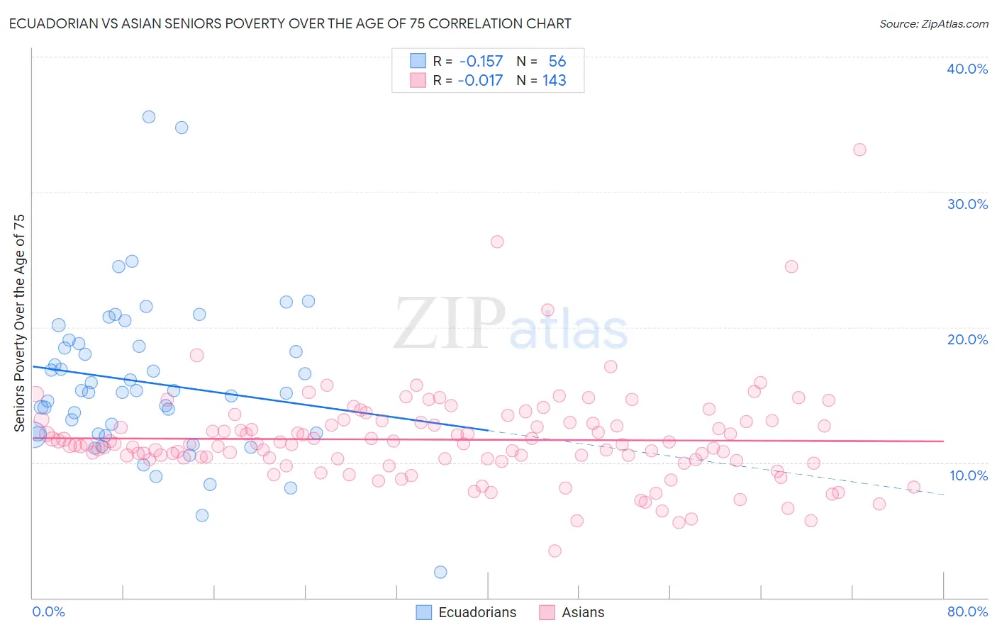 Ecuadorian vs Asian Seniors Poverty Over the Age of 75