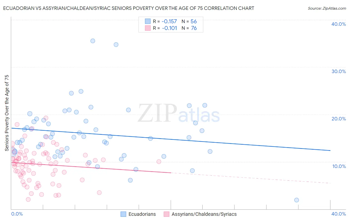 Ecuadorian vs Assyrian/Chaldean/Syriac Seniors Poverty Over the Age of 75