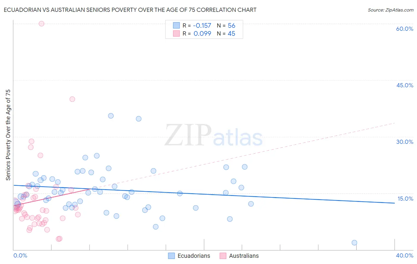 Ecuadorian vs Australian Seniors Poverty Over the Age of 75