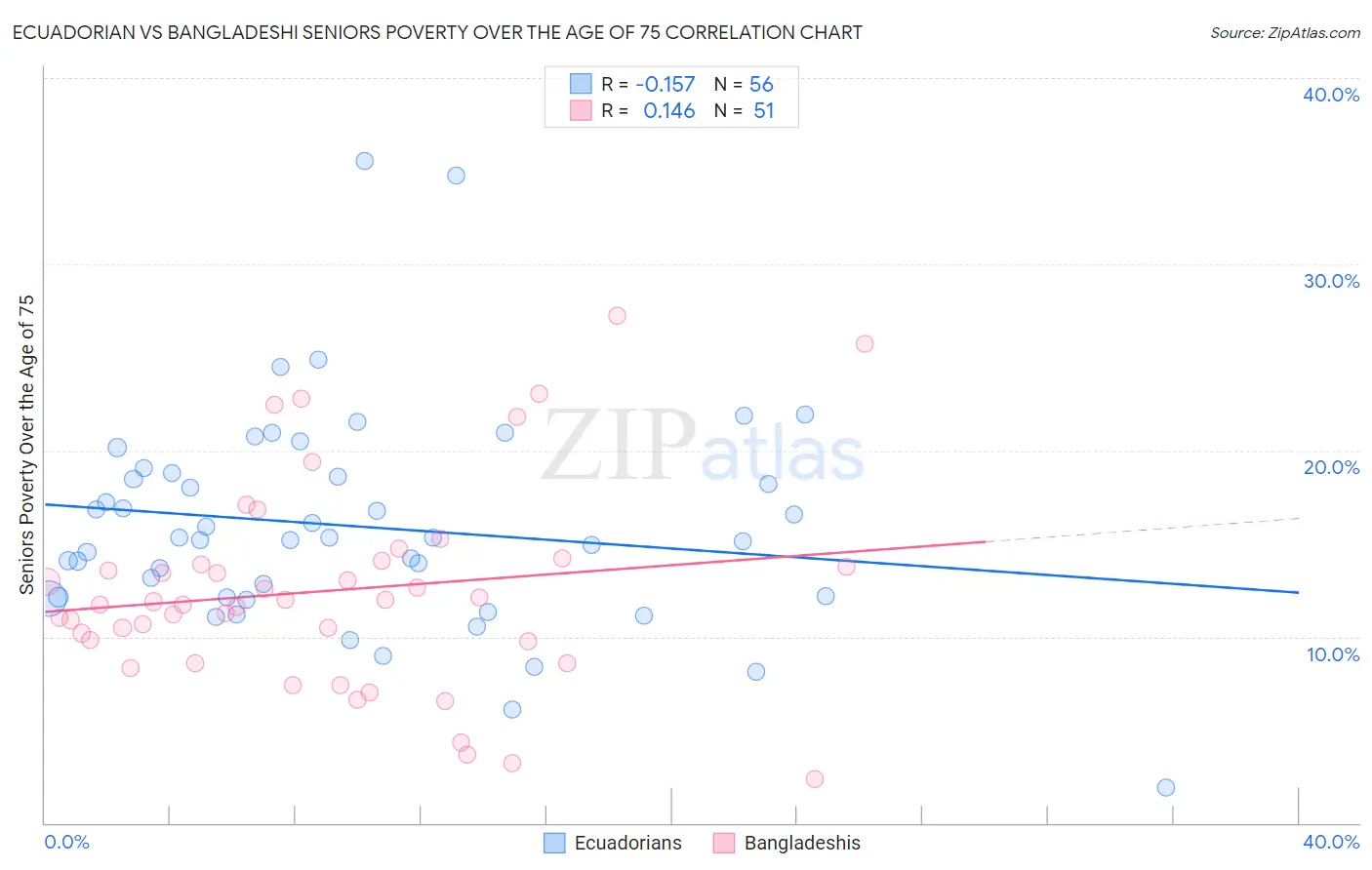 Ecuadorian vs Bangladeshi Seniors Poverty Over the Age of 75