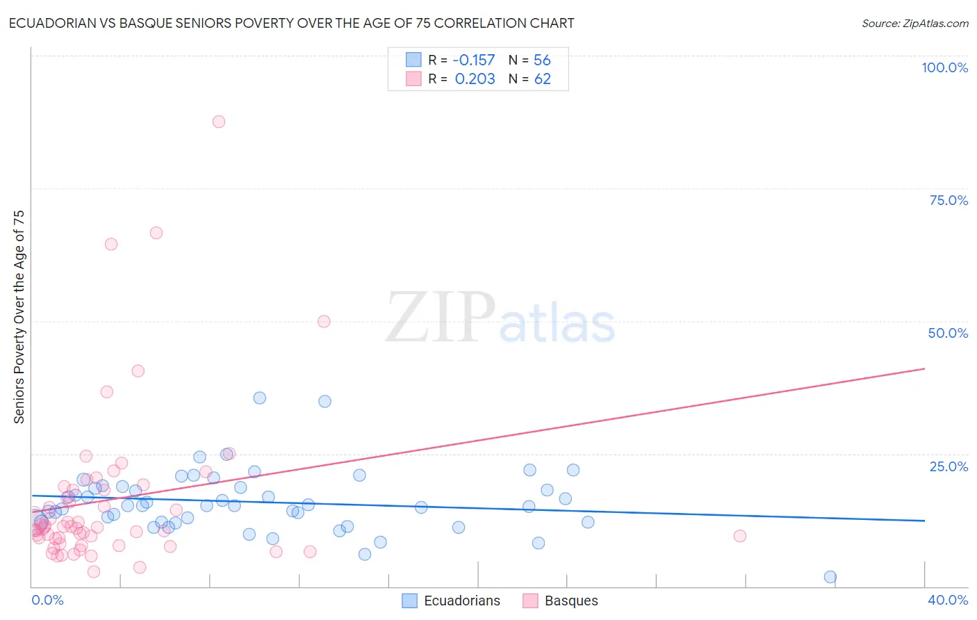 Ecuadorian vs Basque Seniors Poverty Over the Age of 75