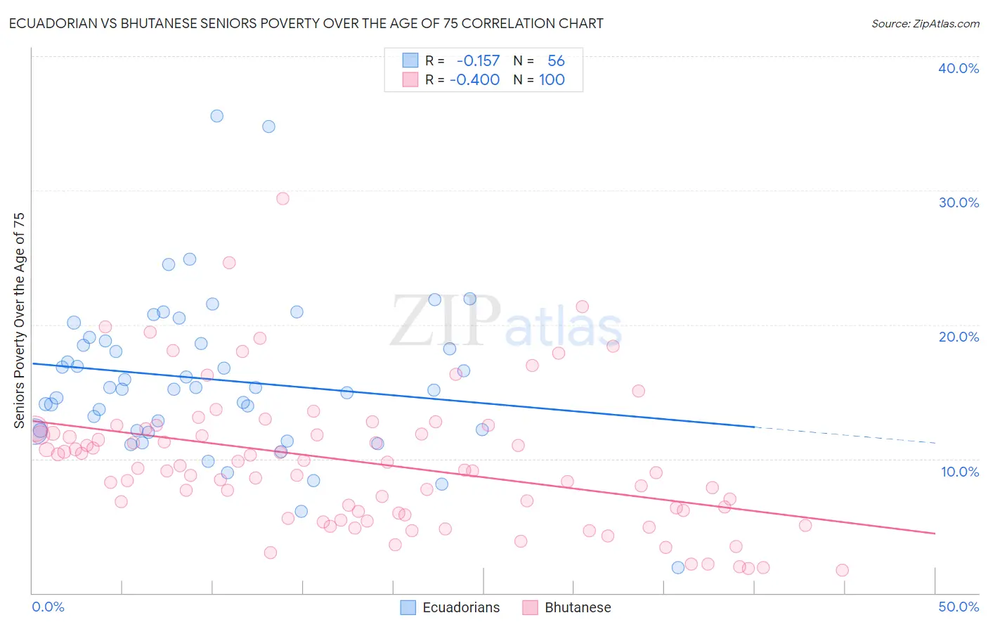 Ecuadorian vs Bhutanese Seniors Poverty Over the Age of 75