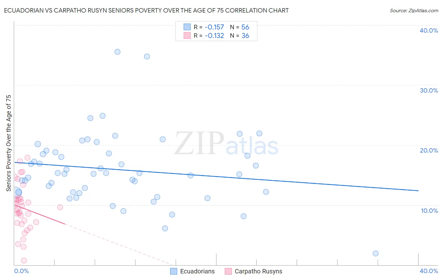 Ecuadorian vs Carpatho Rusyn Seniors Poverty Over the Age of 75