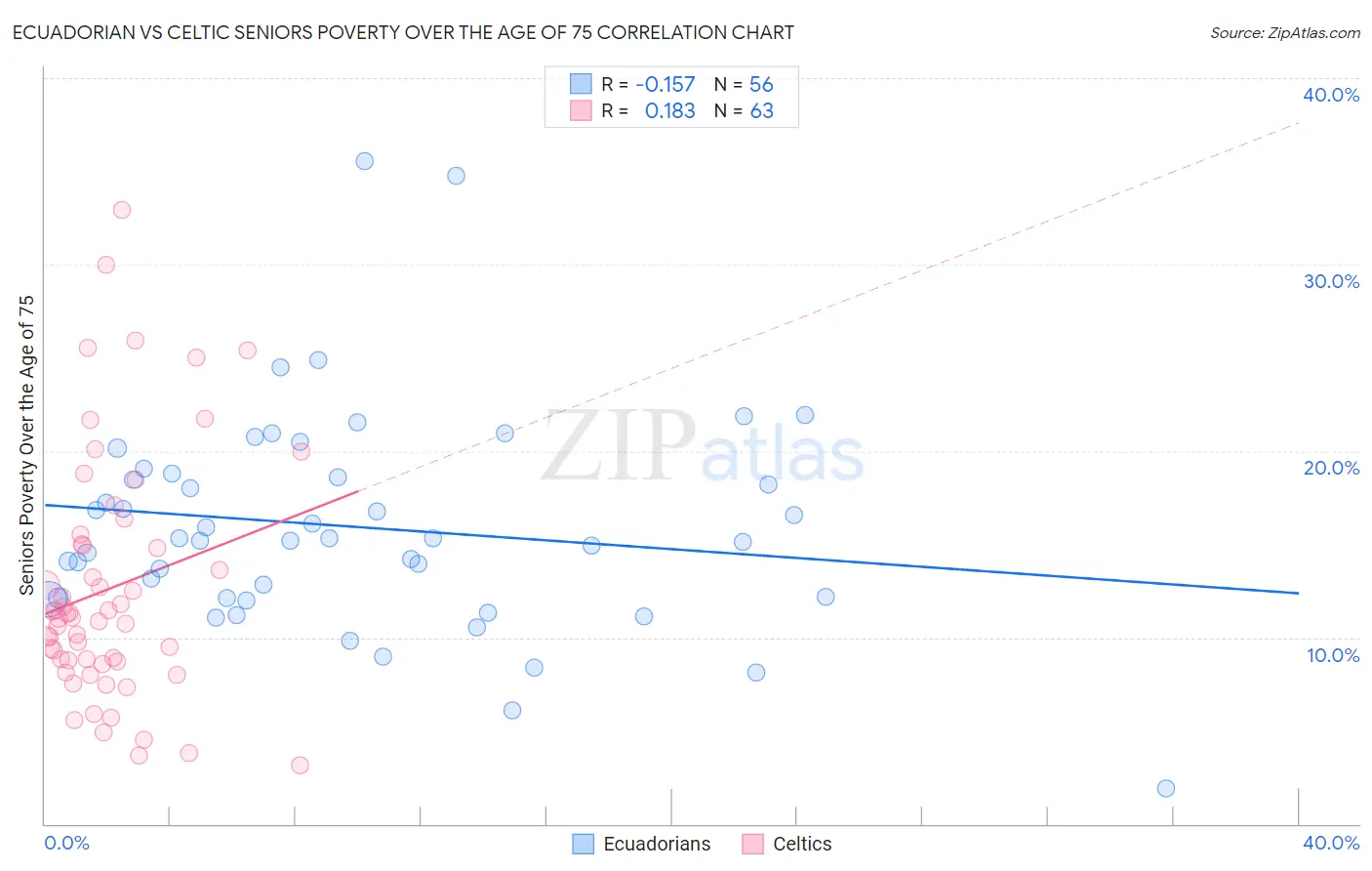 Ecuadorian vs Celtic Seniors Poverty Over the Age of 75