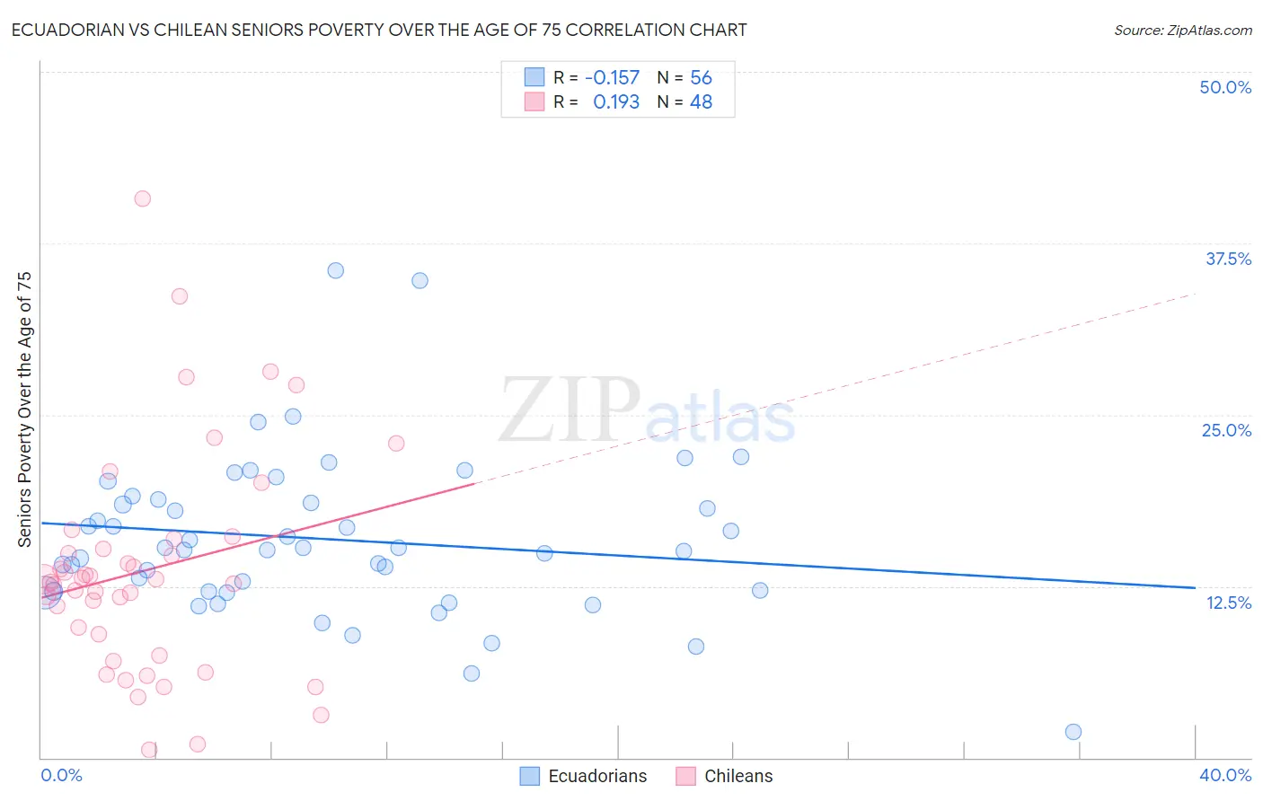 Ecuadorian vs Chilean Seniors Poverty Over the Age of 75