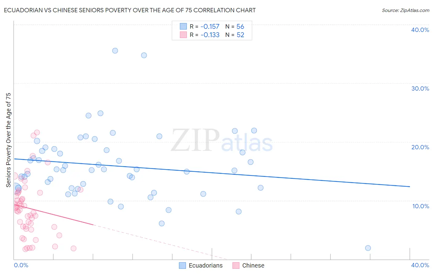 Ecuadorian vs Chinese Seniors Poverty Over the Age of 75