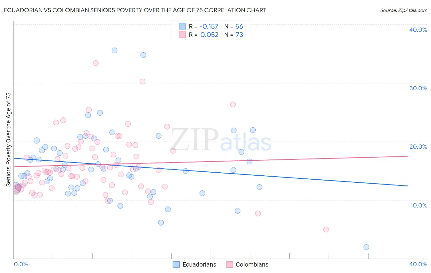 Ecuadorian vs Colombian Seniors Poverty Over the Age of 75