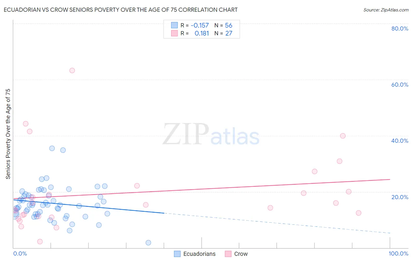 Ecuadorian vs Crow Seniors Poverty Over the Age of 75