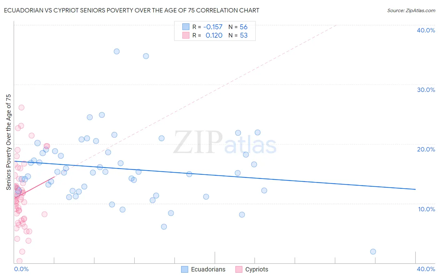 Ecuadorian vs Cypriot Seniors Poverty Over the Age of 75