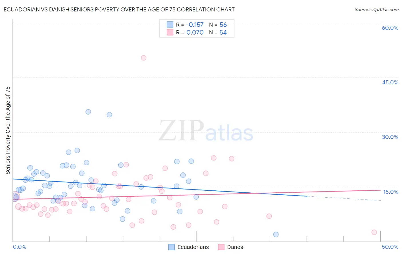 Ecuadorian vs Danish Seniors Poverty Over the Age of 75