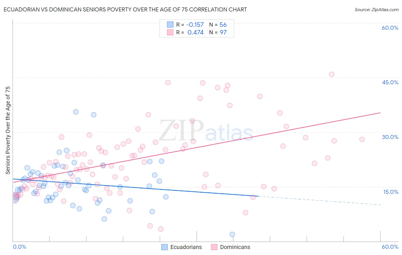 Ecuadorian vs Dominican Seniors Poverty Over the Age of 75
