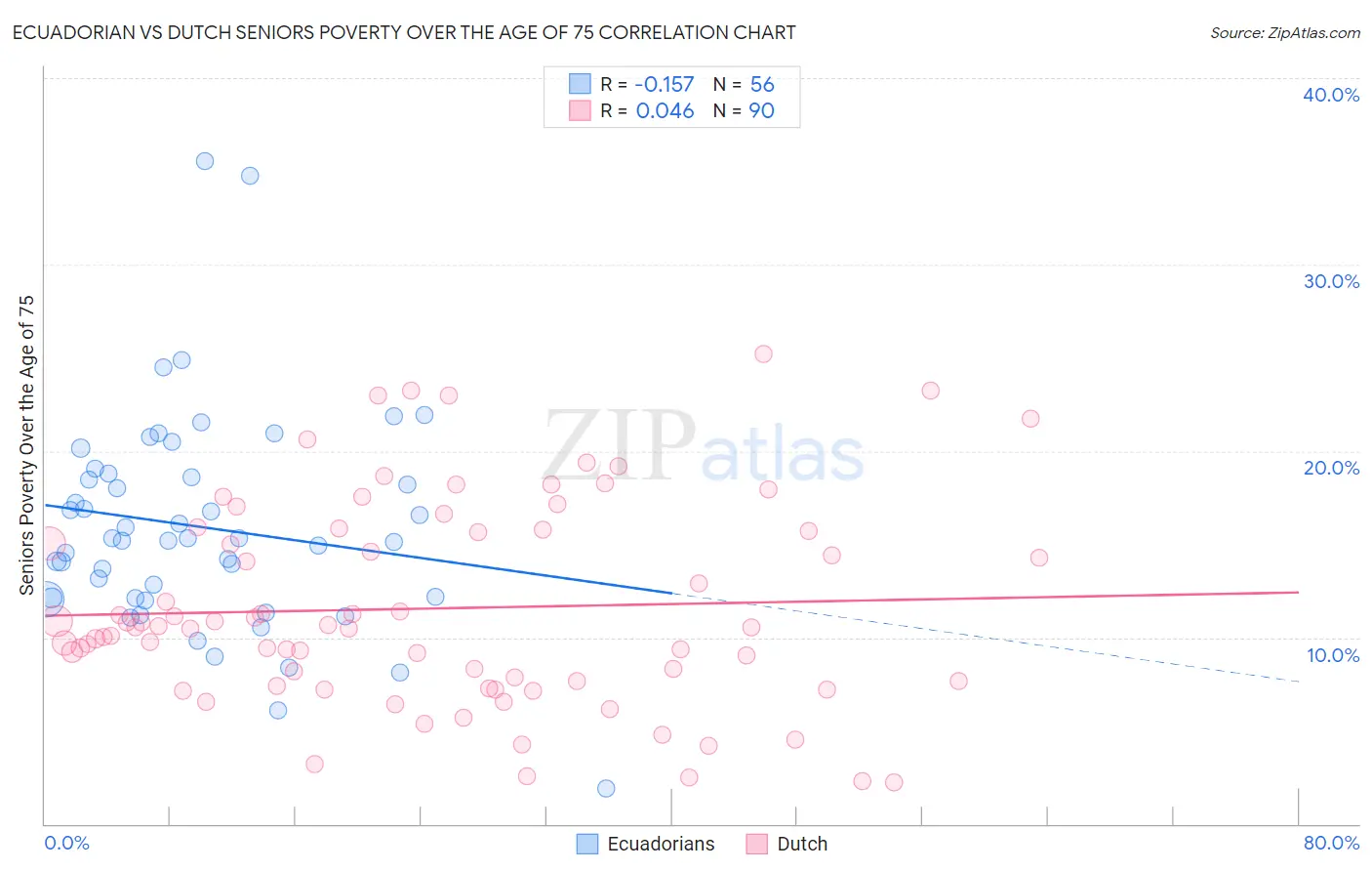 Ecuadorian vs Dutch Seniors Poverty Over the Age of 75
