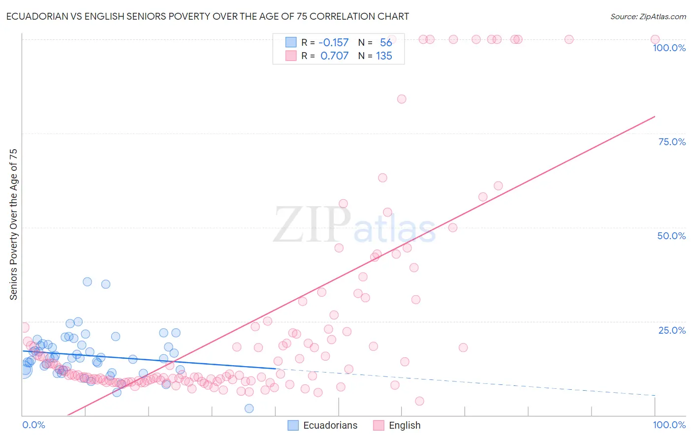 Ecuadorian vs English Seniors Poverty Over the Age of 75
