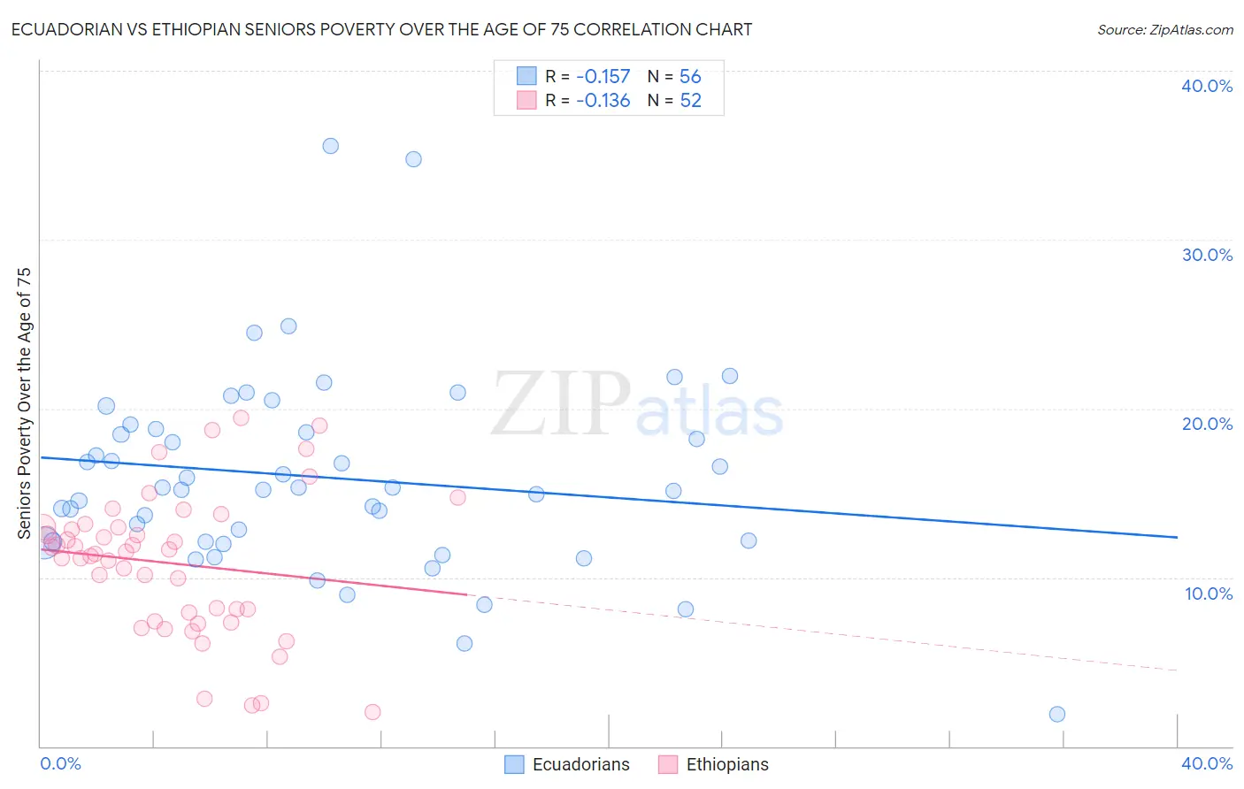 Ecuadorian vs Ethiopian Seniors Poverty Over the Age of 75