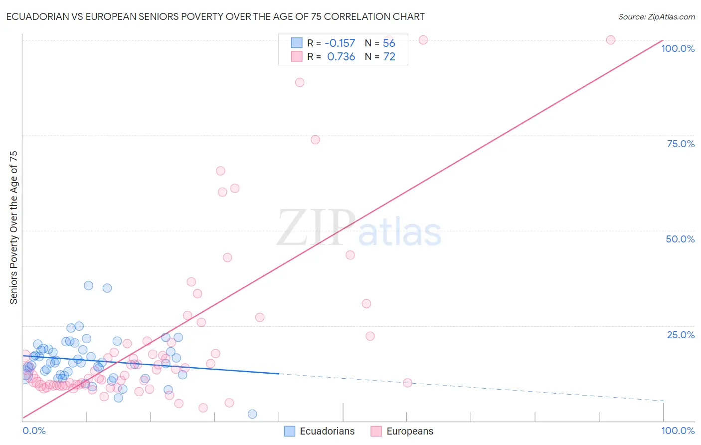 Ecuadorian vs European Seniors Poverty Over the Age of 75