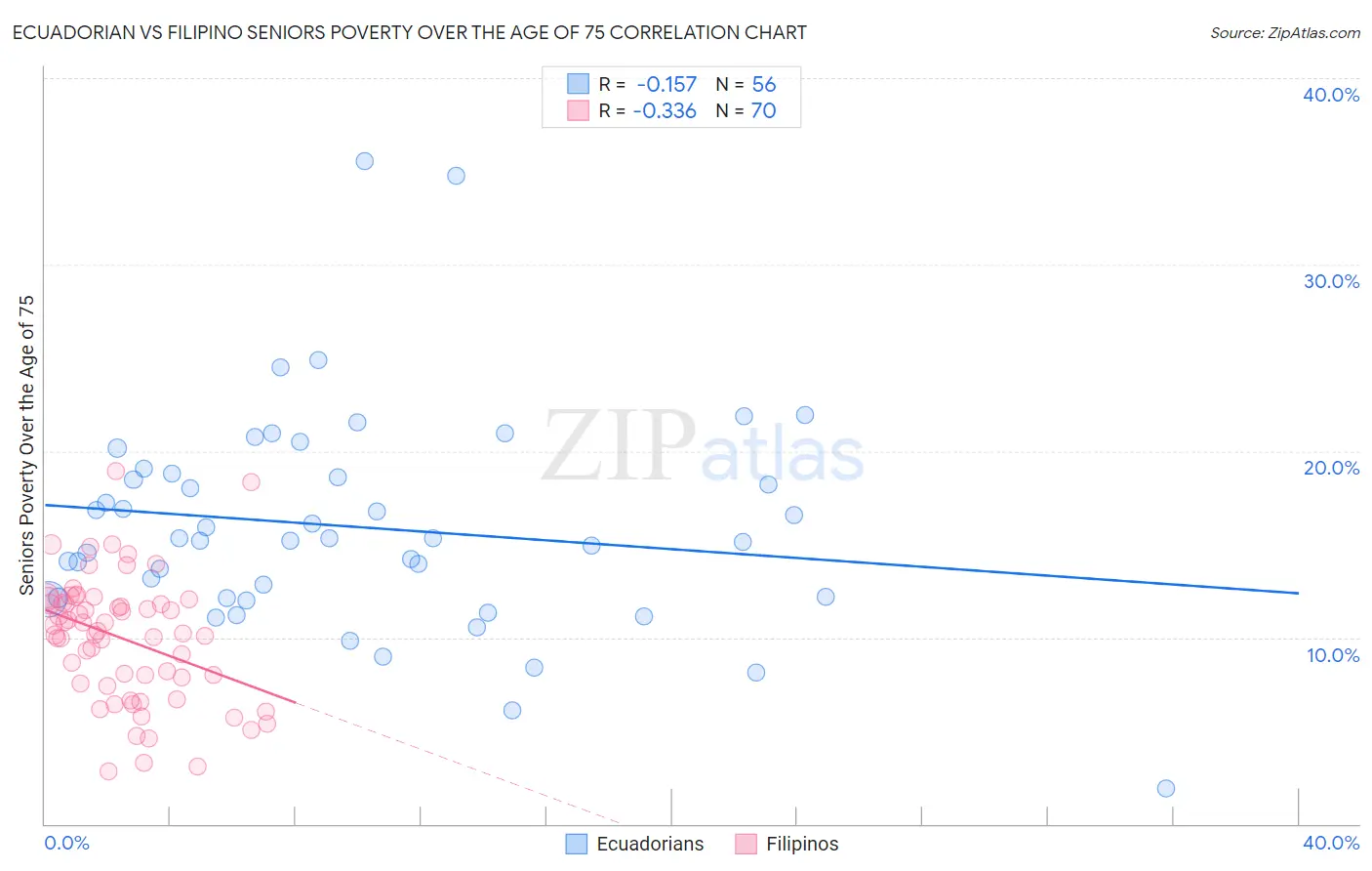 Ecuadorian vs Filipino Seniors Poverty Over the Age of 75