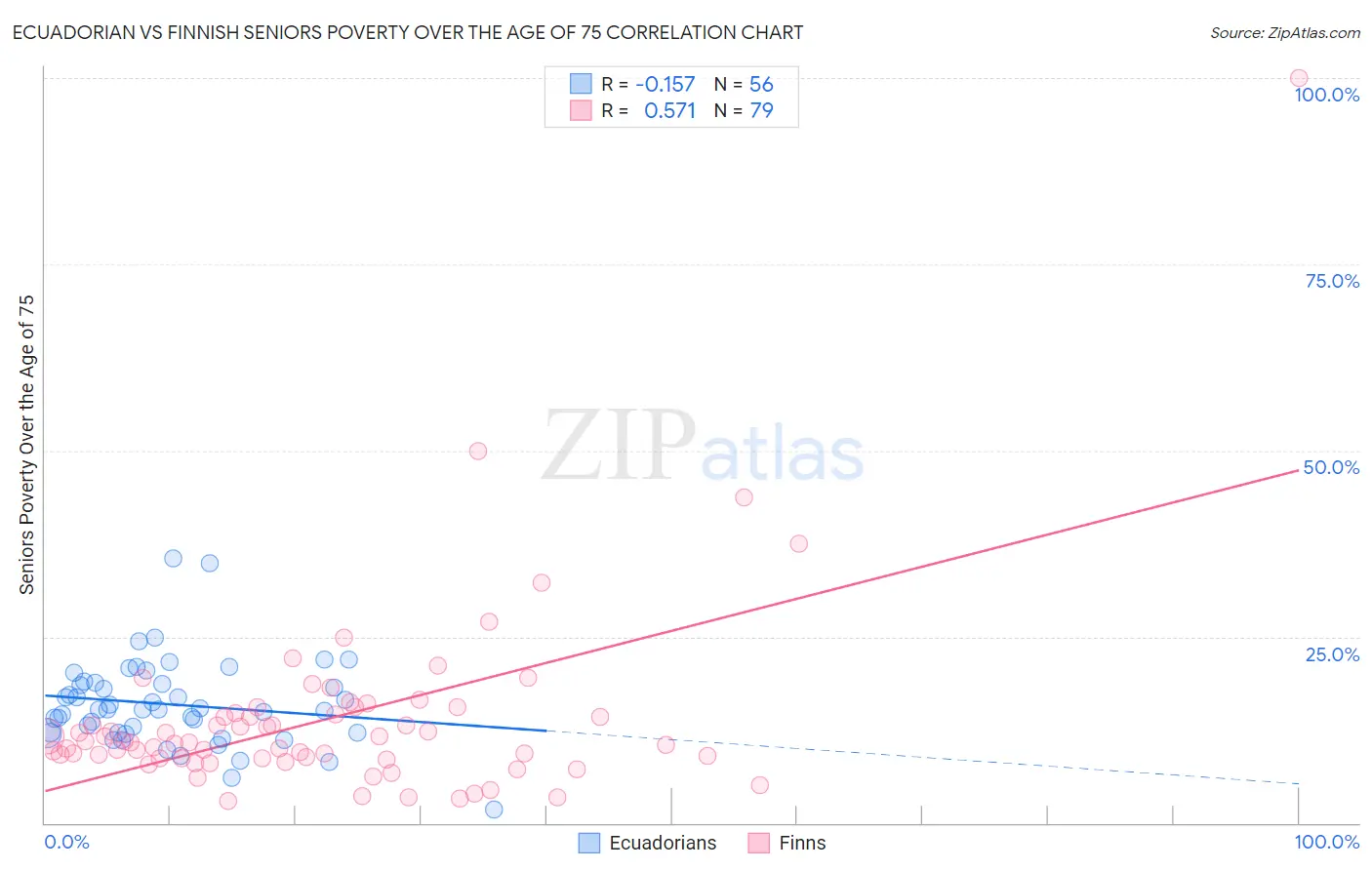 Ecuadorian vs Finnish Seniors Poverty Over the Age of 75