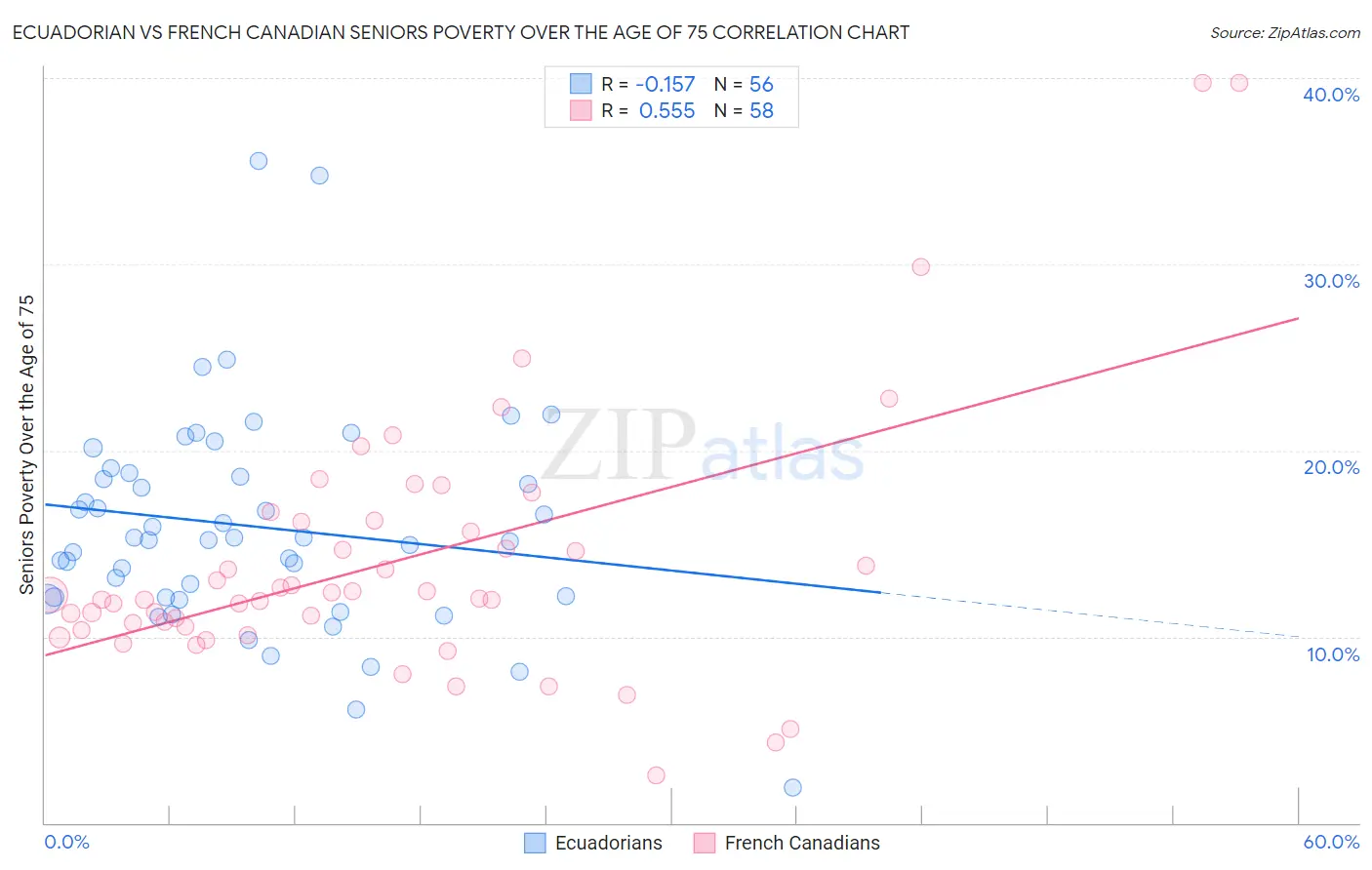 Ecuadorian vs French Canadian Seniors Poverty Over the Age of 75