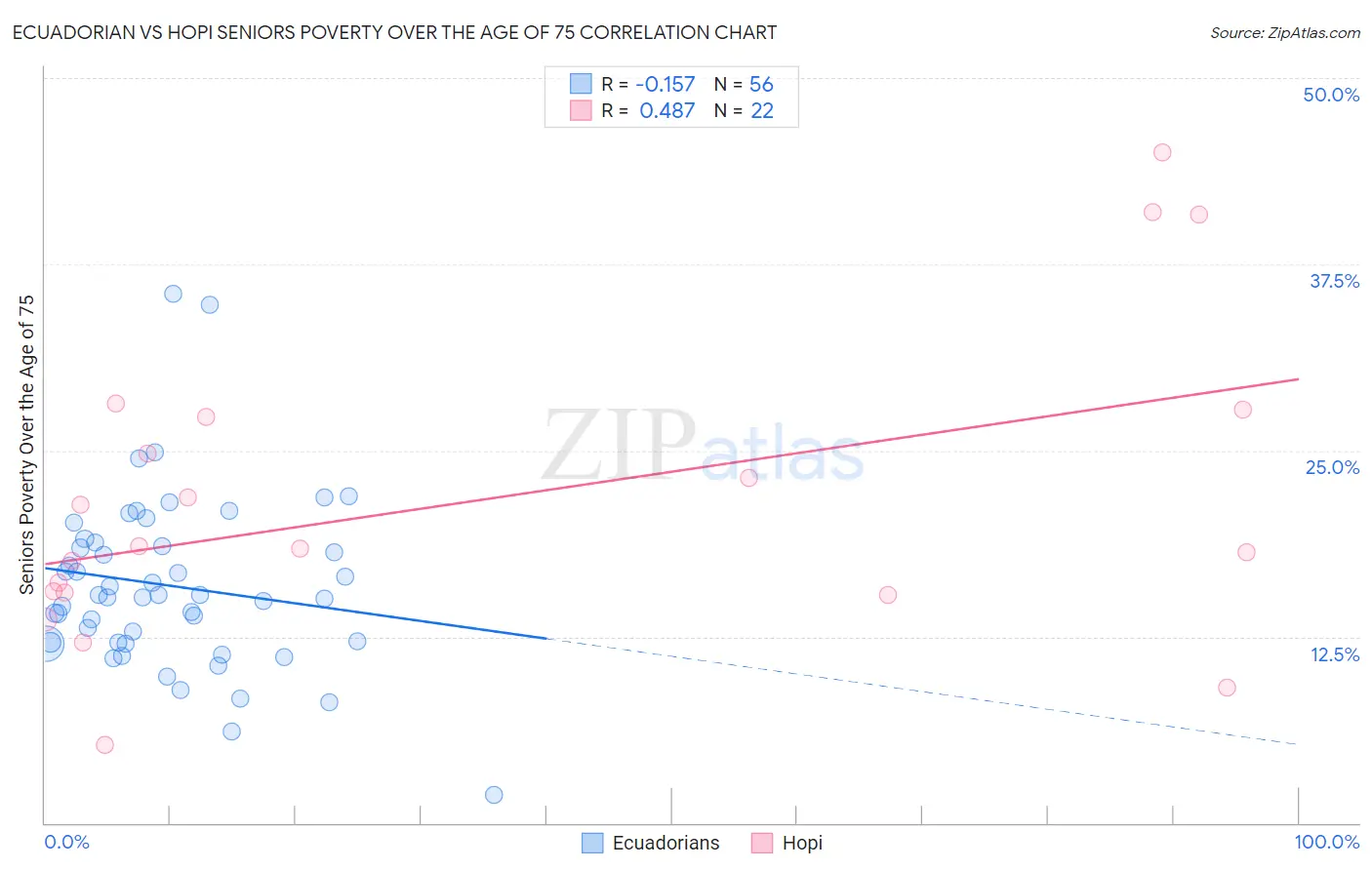Ecuadorian vs Hopi Seniors Poverty Over the Age of 75