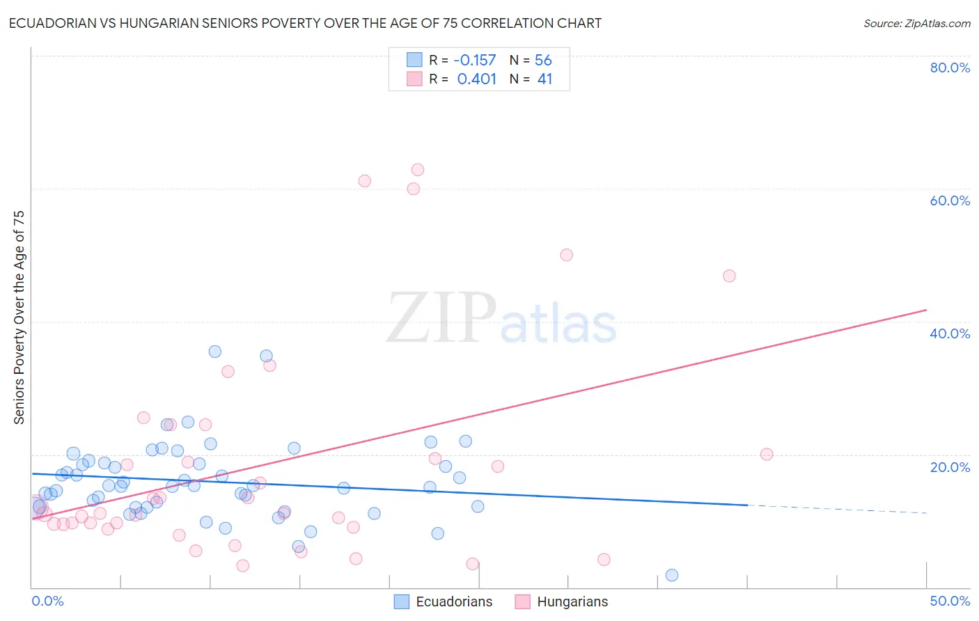 Ecuadorian vs Hungarian Seniors Poverty Over the Age of 75