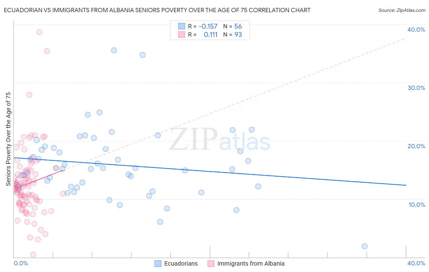 Ecuadorian vs Immigrants from Albania Seniors Poverty Over the Age of 75