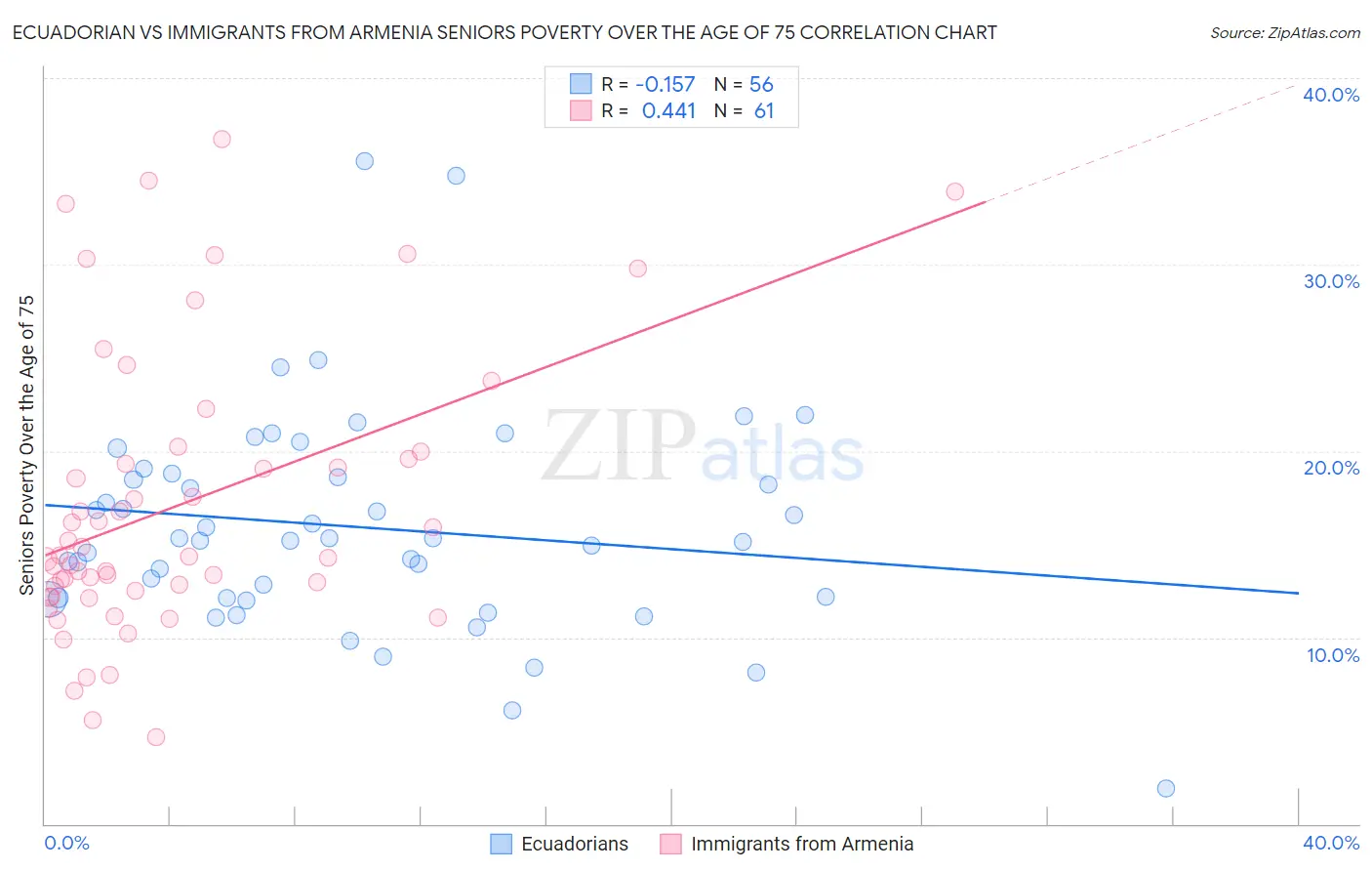 Ecuadorian vs Immigrants from Armenia Seniors Poverty Over the Age of 75