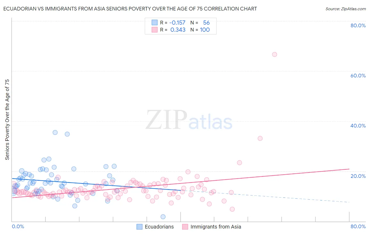 Ecuadorian vs Immigrants from Asia Seniors Poverty Over the Age of 75