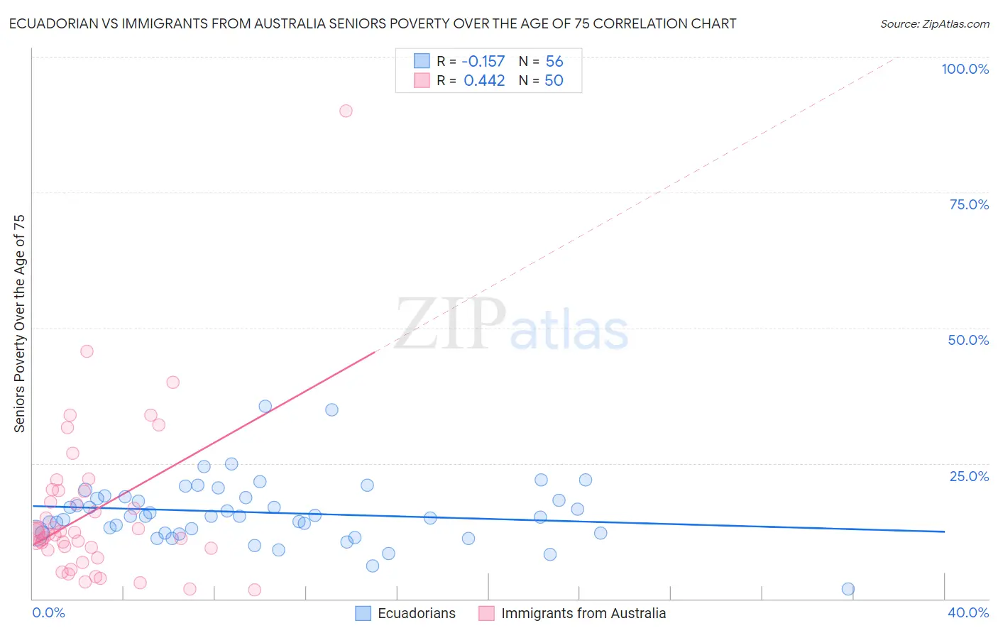 Ecuadorian vs Immigrants from Australia Seniors Poverty Over the Age of 75