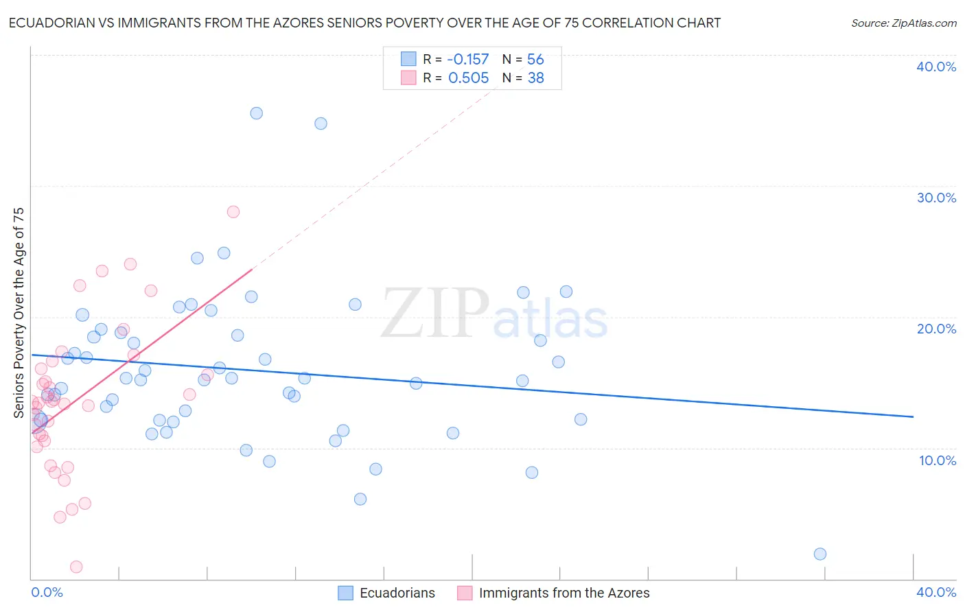 Ecuadorian vs Immigrants from the Azores Seniors Poverty Over the Age of 75