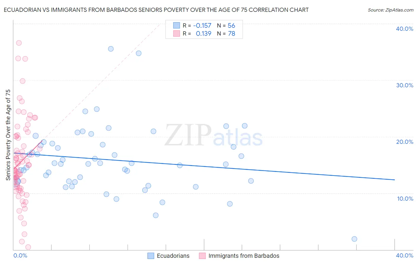 Ecuadorian vs Immigrants from Barbados Seniors Poverty Over the Age of 75