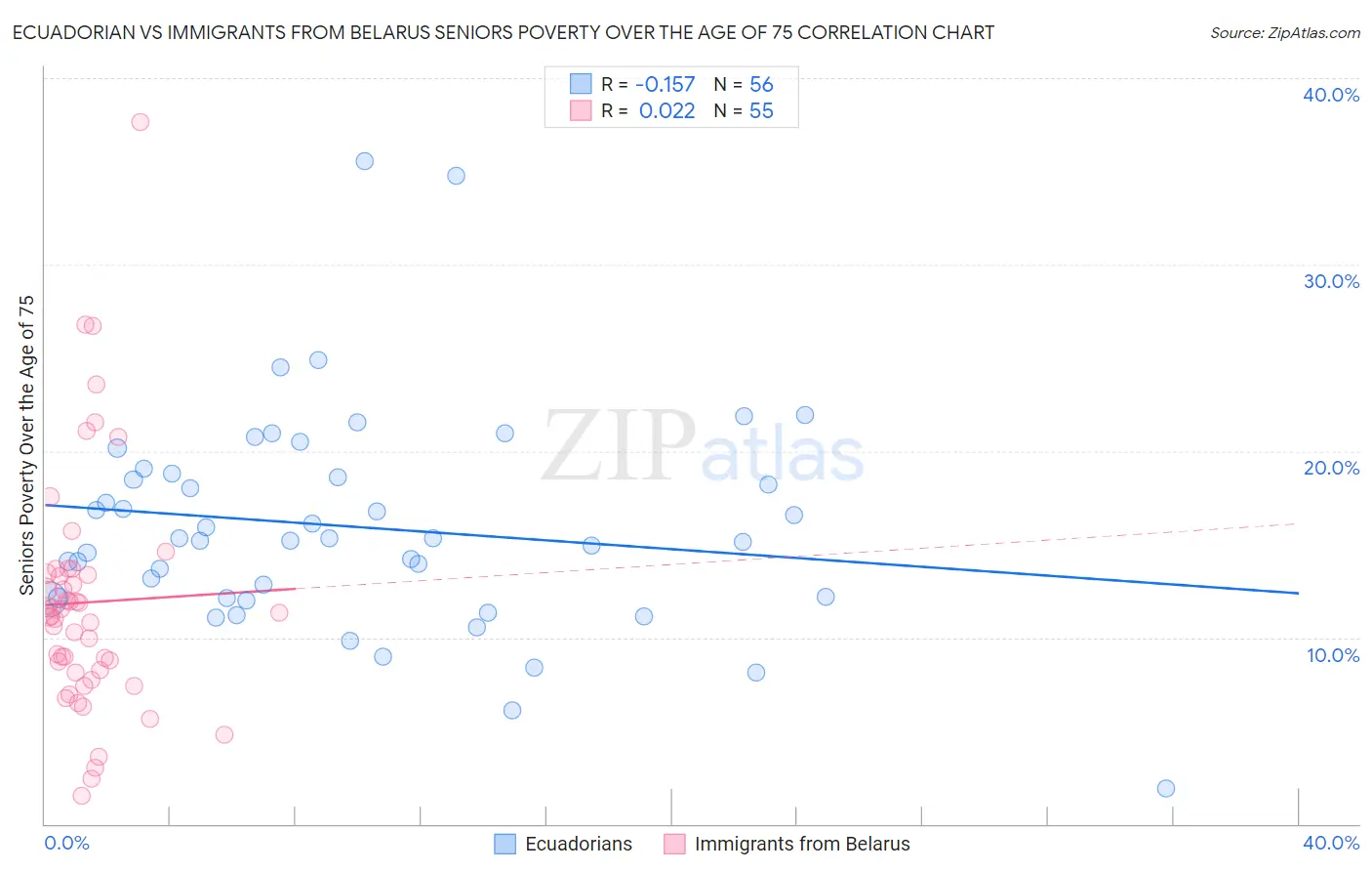 Ecuadorian vs Immigrants from Belarus Seniors Poverty Over the Age of 75