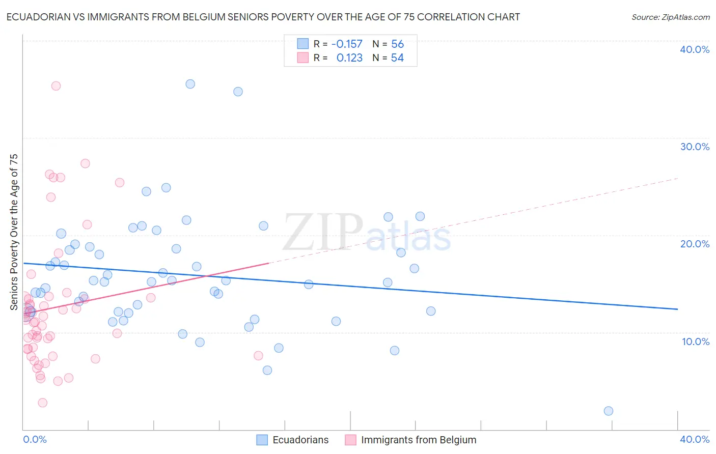 Ecuadorian vs Immigrants from Belgium Seniors Poverty Over the Age of 75