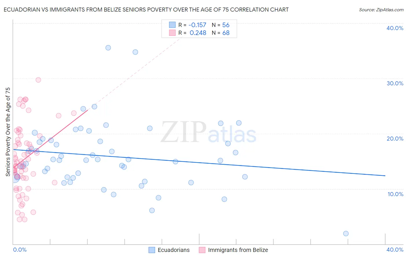 Ecuadorian vs Immigrants from Belize Seniors Poverty Over the Age of 75