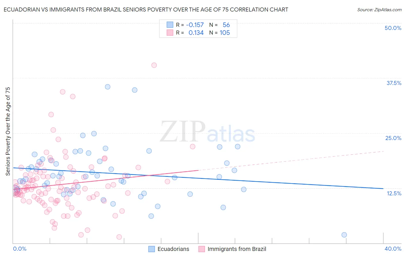 Ecuadorian vs Immigrants from Brazil Seniors Poverty Over the Age of 75