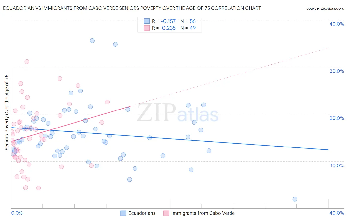 Ecuadorian vs Immigrants from Cabo Verde Seniors Poverty Over the Age of 75
