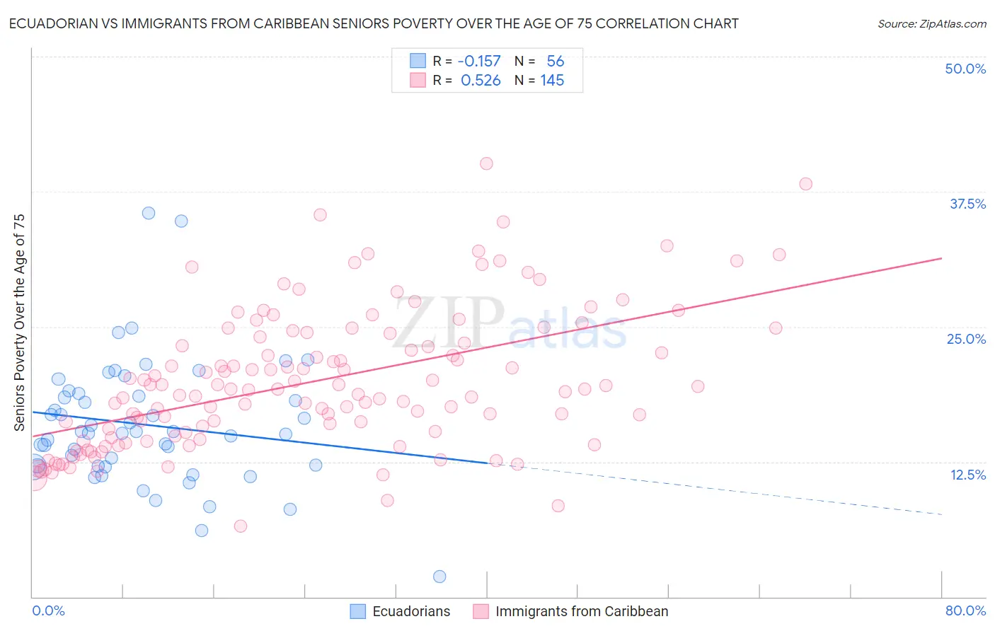 Ecuadorian vs Immigrants from Caribbean Seniors Poverty Over the Age of 75