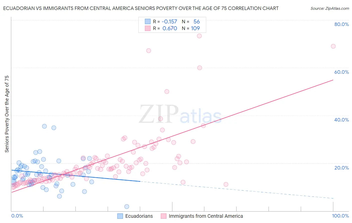 Ecuadorian vs Immigrants from Central America Seniors Poverty Over the Age of 75