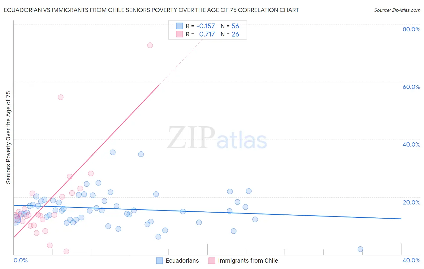 Ecuadorian vs Immigrants from Chile Seniors Poverty Over the Age of 75