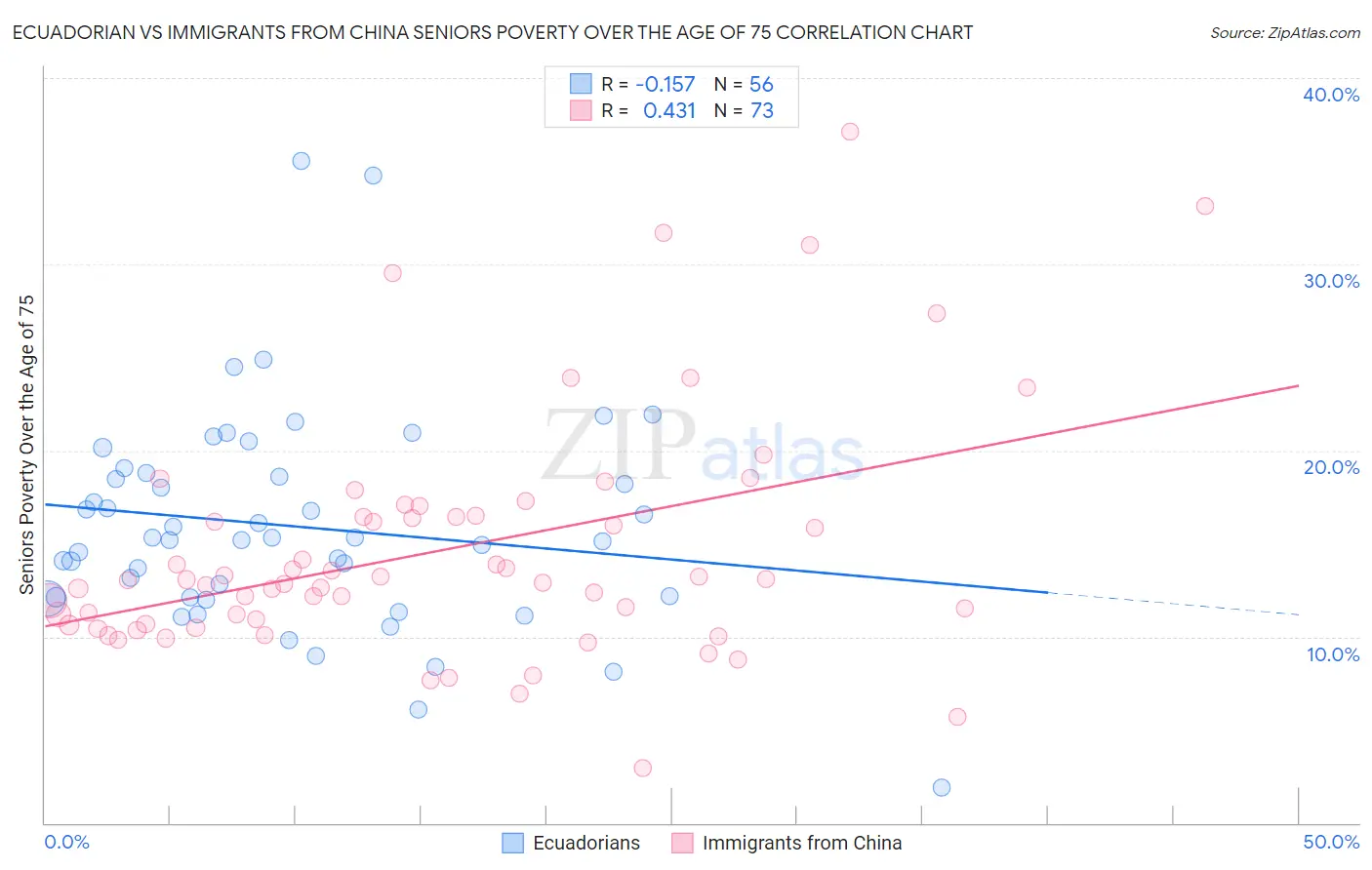 Ecuadorian vs Immigrants from China Seniors Poverty Over the Age of 75