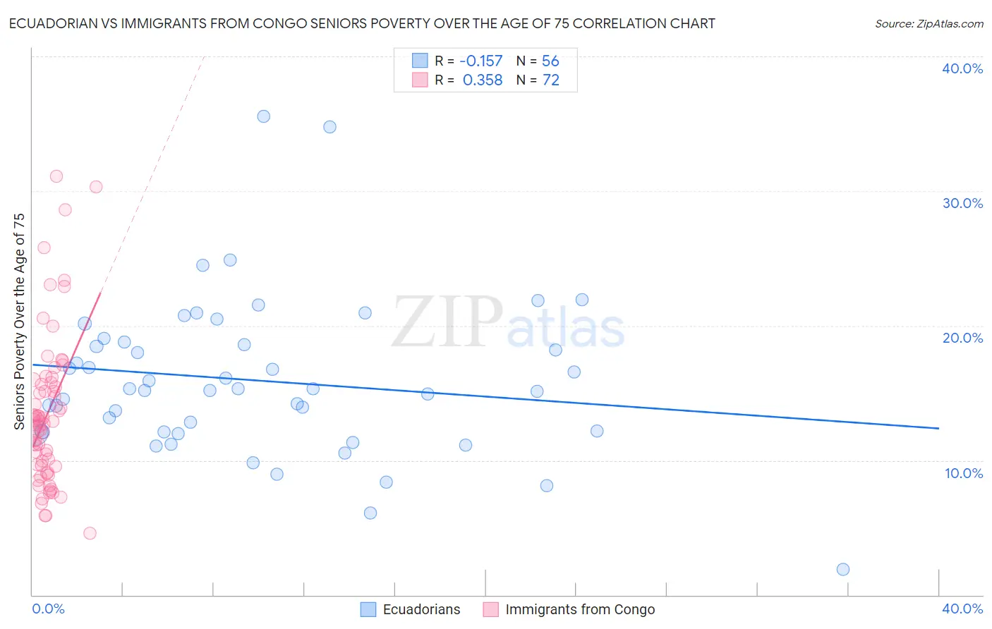 Ecuadorian vs Immigrants from Congo Seniors Poverty Over the Age of 75