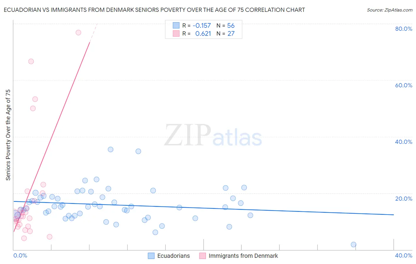 Ecuadorian vs Immigrants from Denmark Seniors Poverty Over the Age of 75