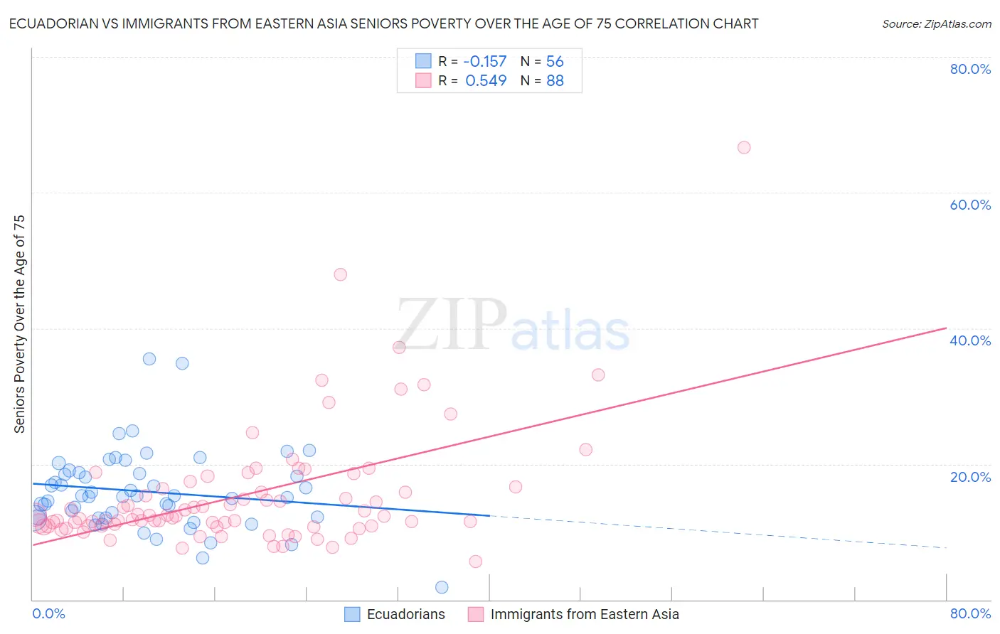 Ecuadorian vs Immigrants from Eastern Asia Seniors Poverty Over the Age of 75
