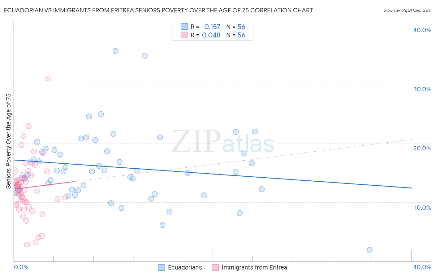 Ecuadorian vs Immigrants from Eritrea Seniors Poverty Over the Age of 75