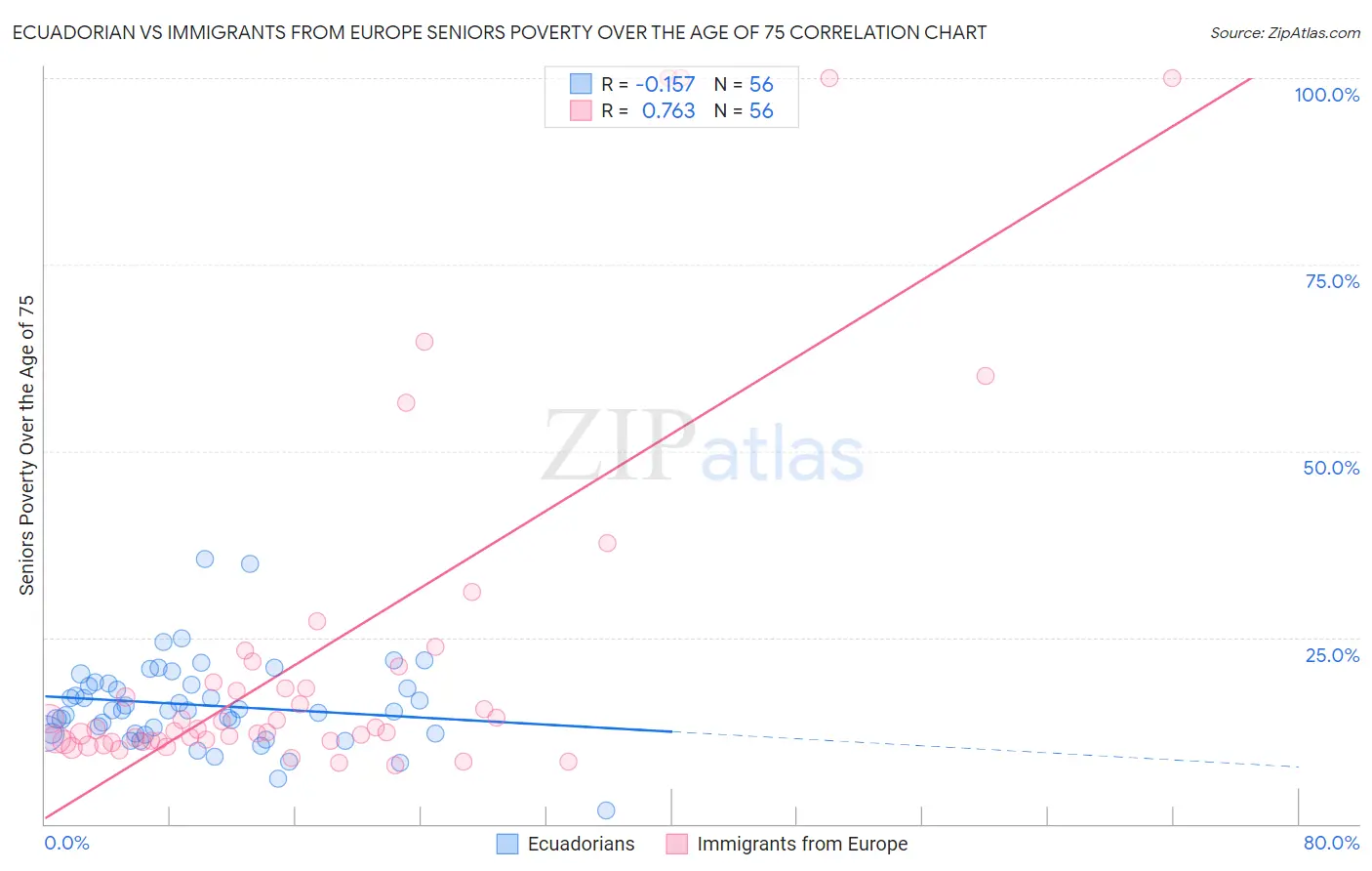 Ecuadorian vs Immigrants from Europe Seniors Poverty Over the Age of 75